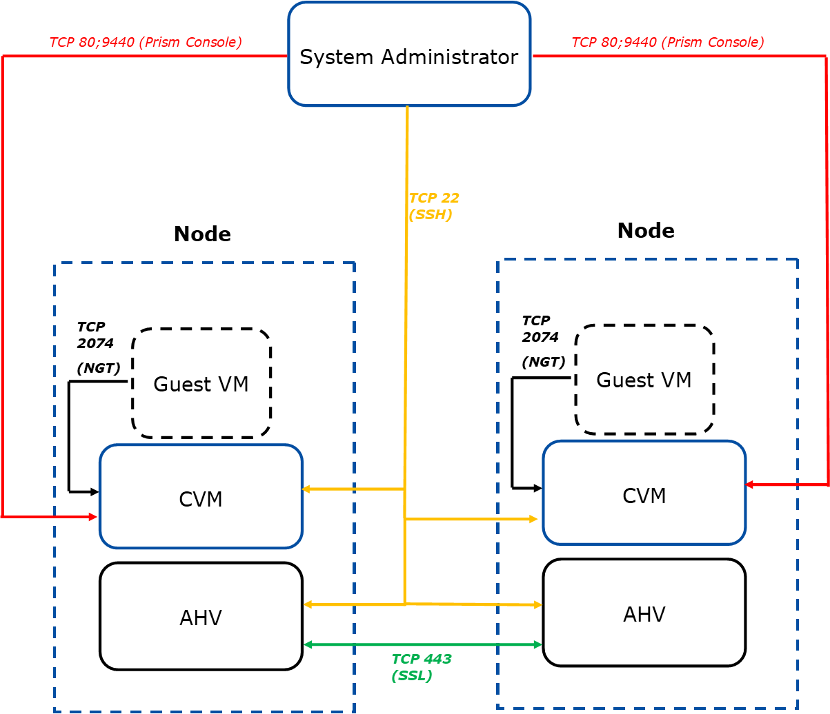 Basic communication diagram